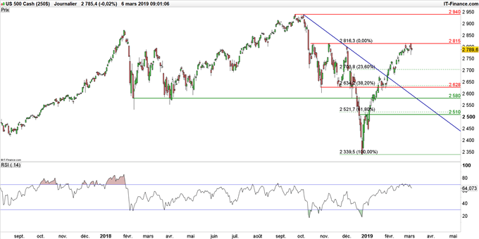 Graphique du cours S&P 500 en données journalières