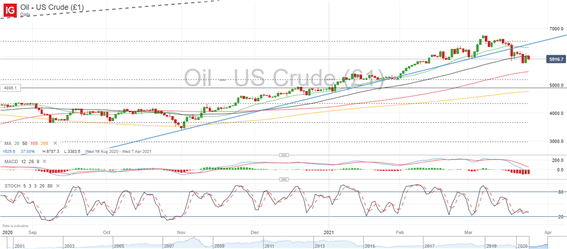 Oil Q2 2021 Technical Forecast