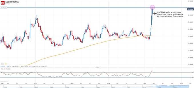 Gráfico diario del USDMXN