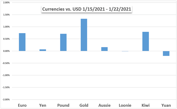 US Dollar vs currencies and gold chart