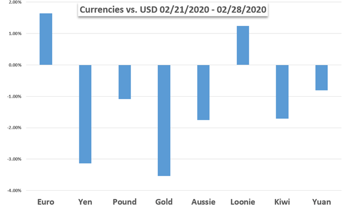 Currency Performance Chart