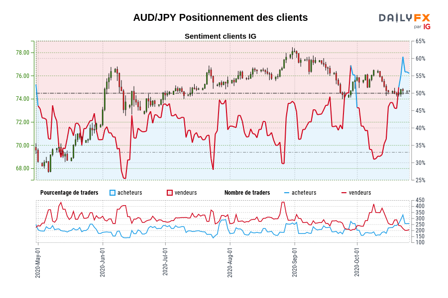 AUD/JPY Positionnement des clients