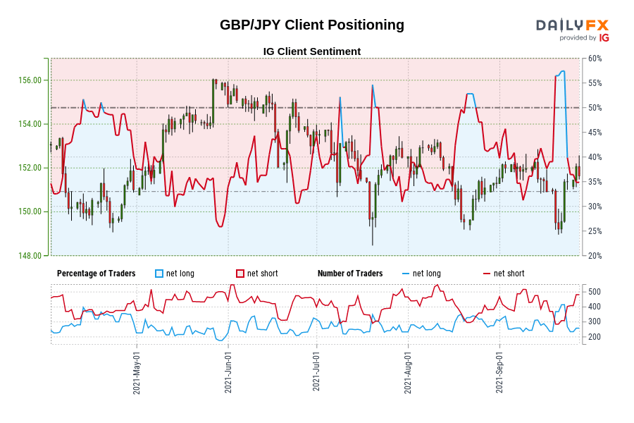 GBP/JPY Client Positioning