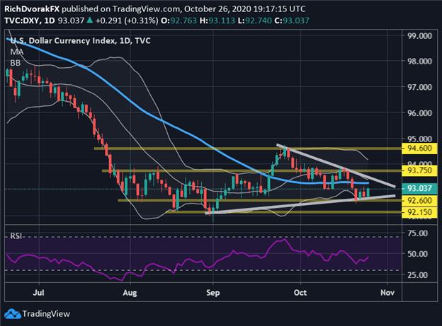 US Dollar Index Price Chart USD Forecast