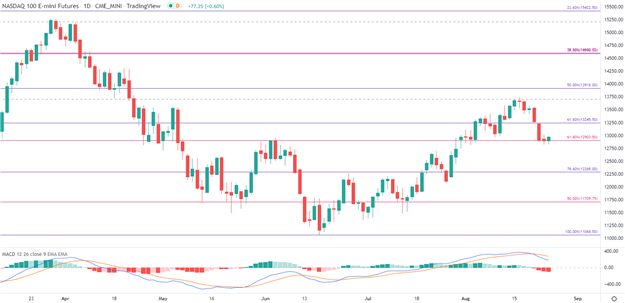 Nasdaq (US Tech) 100 Eyes Resistance in Anticipation of Jackson Hole