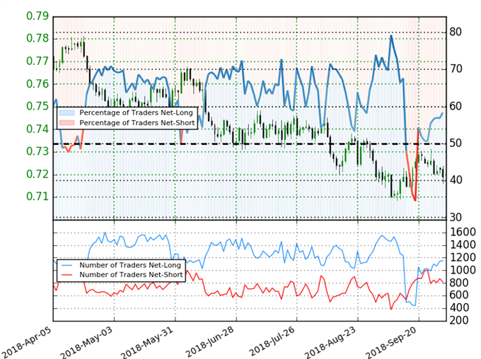 AUD/USD Trader Sentiment