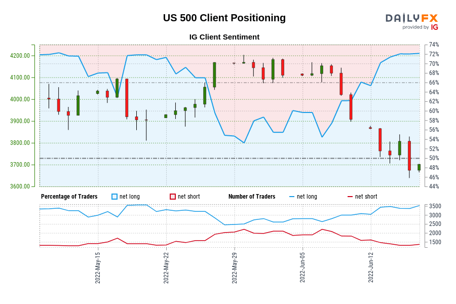 US 500 IG Client Sentiment: Our data shows traders are now at their most net-long US 500 since May 12 when US 500 traded near 3,925.70.