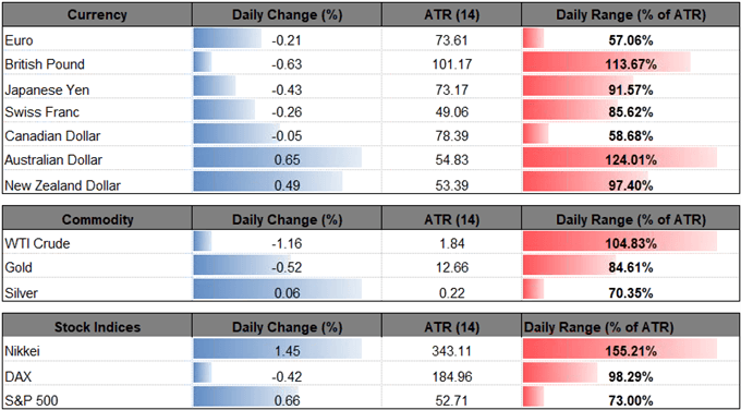 Image of daily change for major financial markets