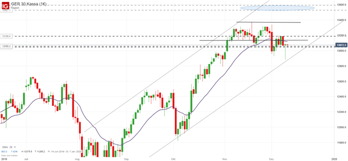 DAX Ausblick