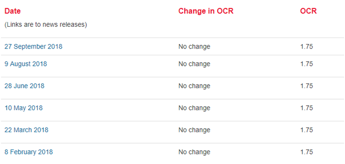 Image of rbnz interest rate decisions