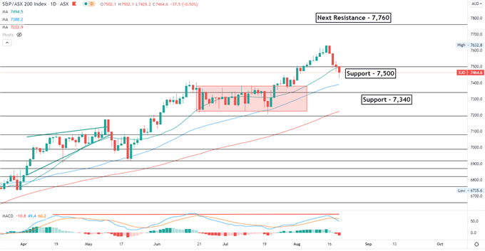 Nasdaq 100 Rebounds as US Dollar Hits an 8-Month High, APAC to Open Higher