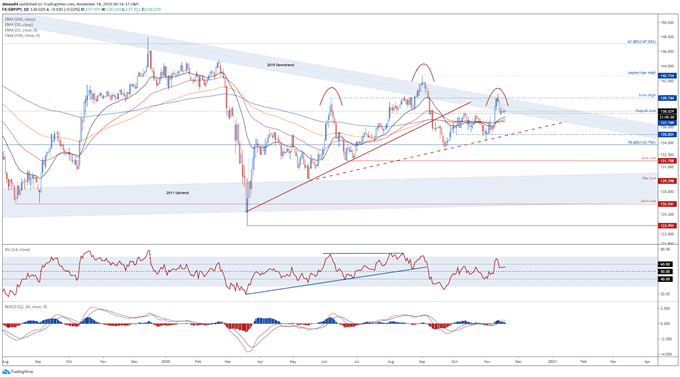 Japanese Yen Technical Analysis: AUD/JPY, CAD/JPY, GBP/JPY Key Levels