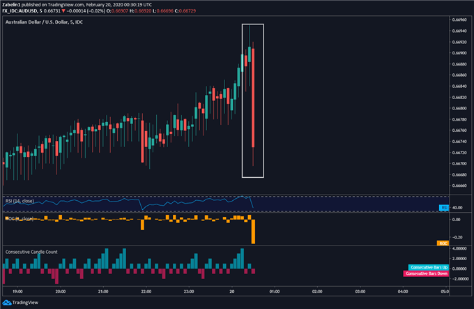 Chart showing AUD/USD