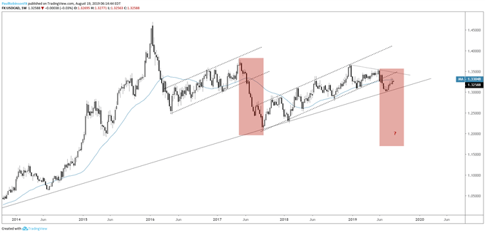 Canadian Dollar Price Forecast: USD/CAD Rise at Risk of Failing