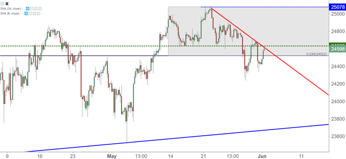 DJIA Dow Jones Industrial Average Hourly Chart