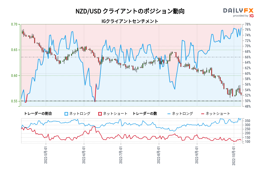 NZD/USD クライアントのポジション動向
