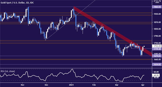 Gold Prices May Turn Lower as US Payrolls Data Stokes Reflation Bets 