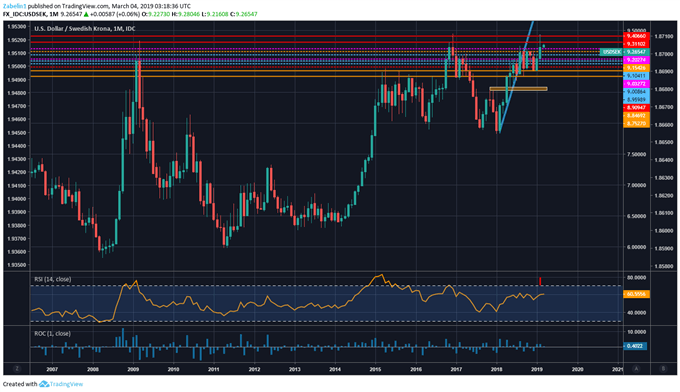 Usd Nok Usd Sek Eyeing Key Us Data And Ecb Rate!    Decision Forex - 