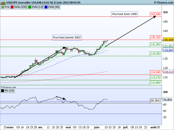 Morning Meeting Forex : Après l’inflation, le dollar poursuit sa progression; USD/JPY, nouveau plus haut !