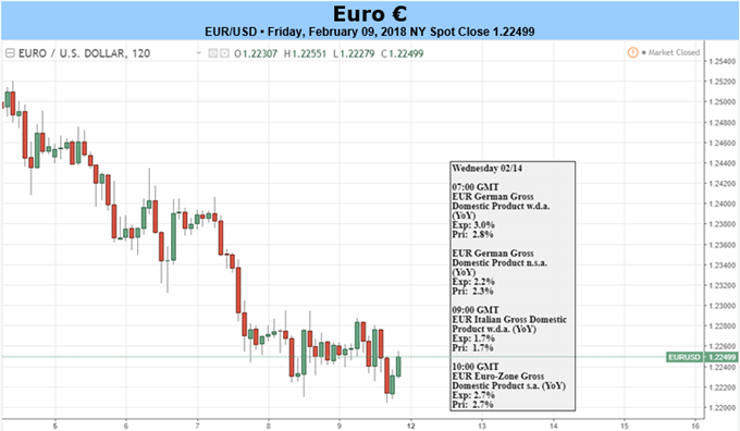 Euro-Pullback beginnt: EUR/USD verzeichnet ersten Kursrückgang des Jahres 2018