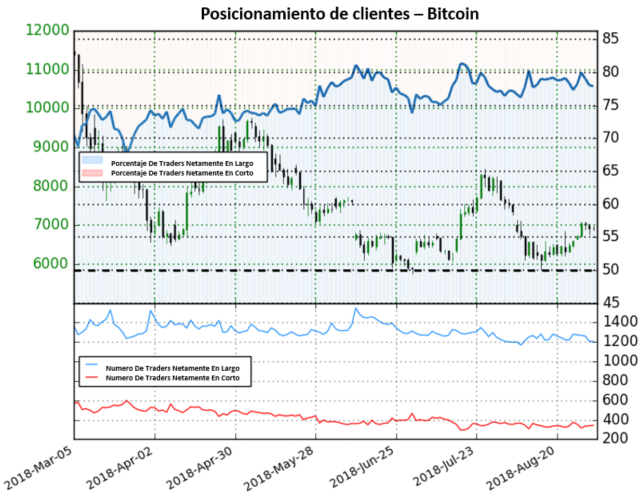 Posicionamiento Bitcoin - 28/09/2018