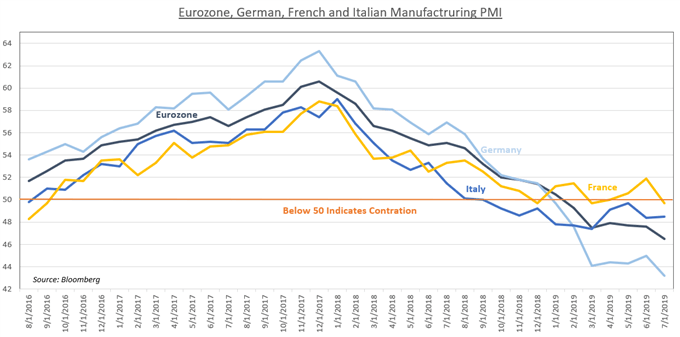 Chart showing Eurozone PMI