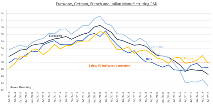 Chart Showing German PMIs