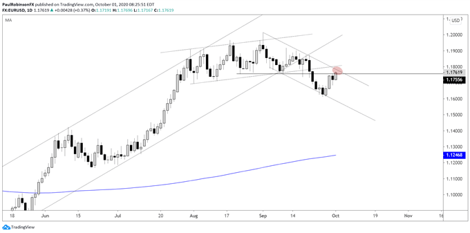 EUR/USD daily chart