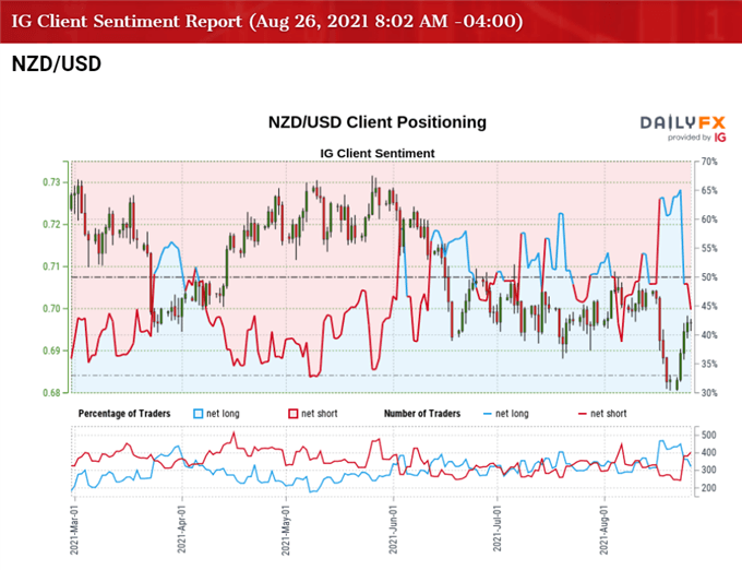 Image of IG Client Sentiment for NZD/USD rate