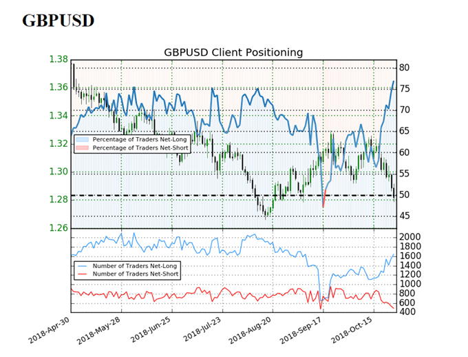 Image of IG clien sentiment for gbpusd