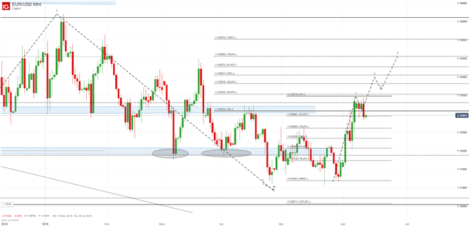 EUR/USD Chartanalyse auf Tagesbasis