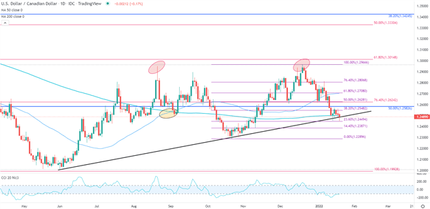 Canadian Dollar Technical Analysis: USD/CAD Indecisive at Support