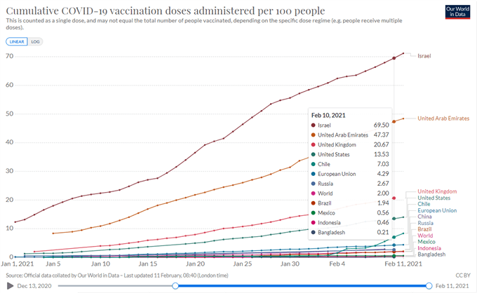 Vaccination Chart