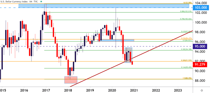 US Dollar Monthly Chart 