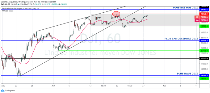 DAX – Dow Jones : Les indices se rapprochent de résistances majeures