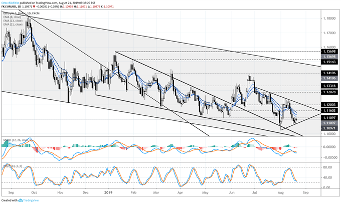 eurusd price forecast, eurusd technical analysis, eurusd price chart, eurusd chart, eurusd price