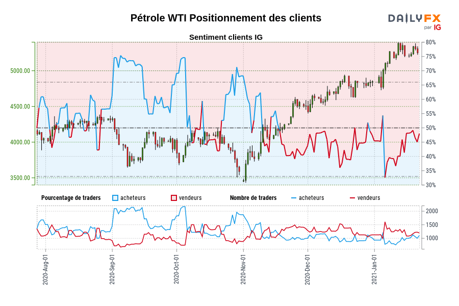 Pétrole WTI Positionnement des clients