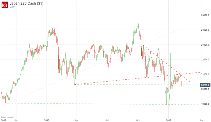 Nikkei 225