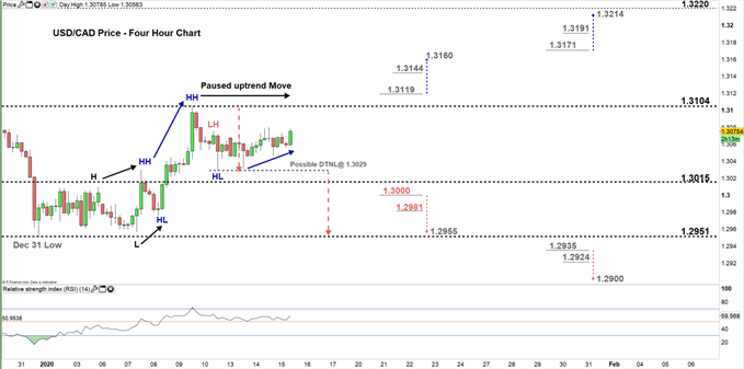 usdcad four hour price chart 15-01-20