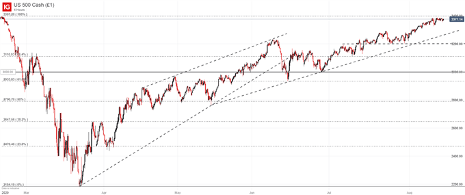 S&P 500 Chart