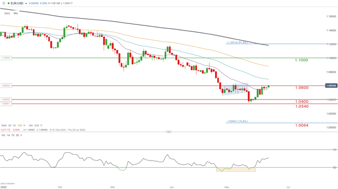 eurusd daily chart