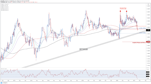 EURCAD, EUR/CAD, Technical Analysis, TradingView