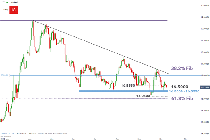 USDZAR daily chart