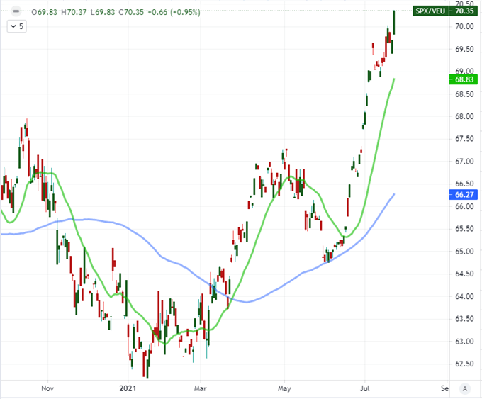 Dow Record Highs, EURUSD Extreme Congestion and Low Fading VIX Face Heavy Event Risk