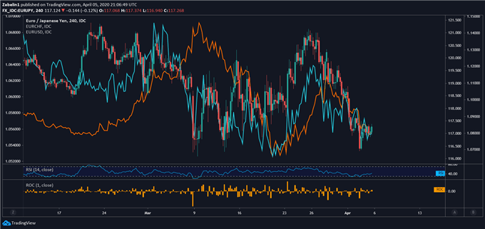 Chart showing Euro
