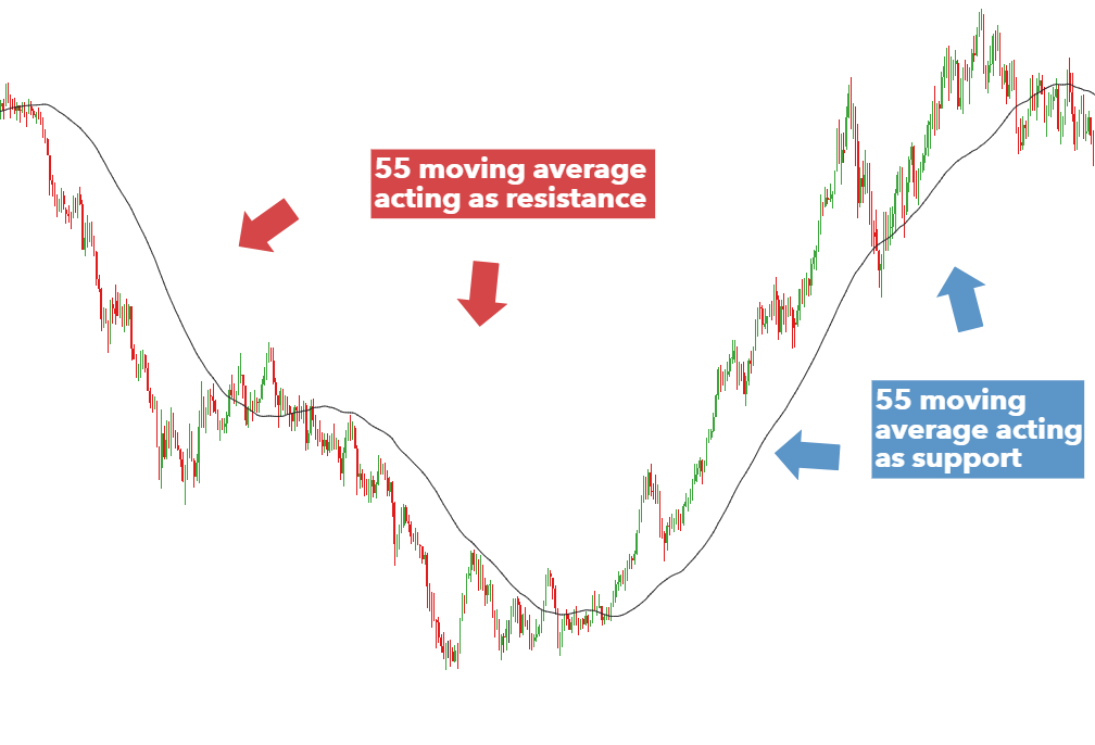 Stock Markets: A Brief Note on Support and Resistance Levels