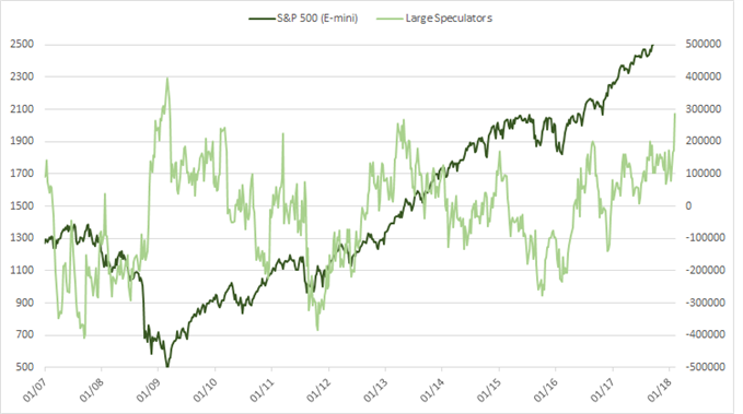 S&P 500 CFTC CoT positioning, large speculators