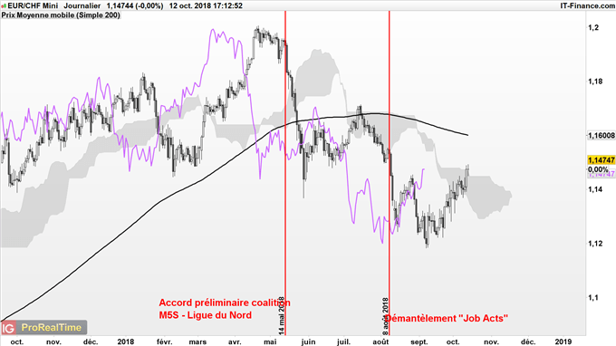 cours de l'eur/chf