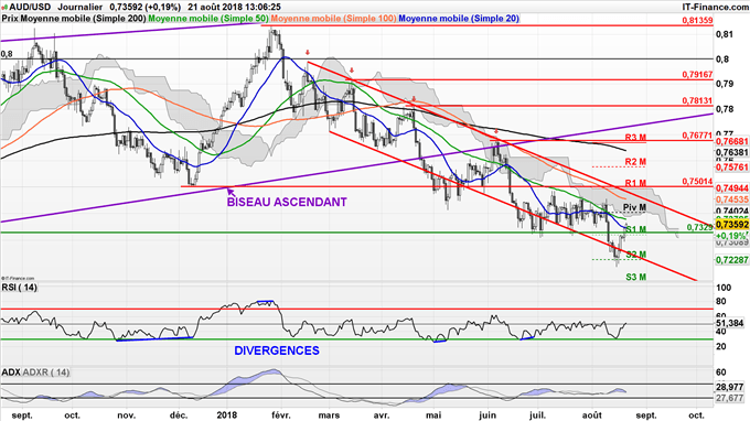 Rebond de l'AUD/USD jusqu'en haut de son canal baissier