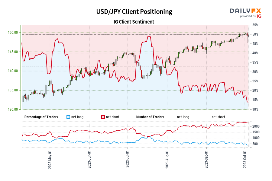 USD/JPY Client Positioning